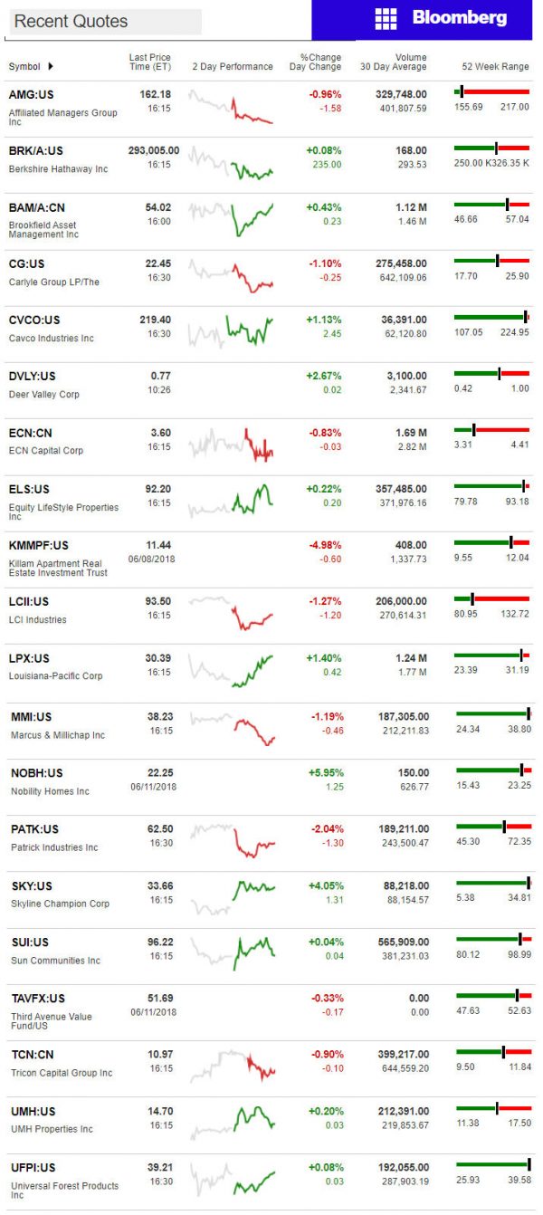 6.12.2018DailyBusinessNewsManufacturedHousingConnectedMarketReportsBloombergMHProNews