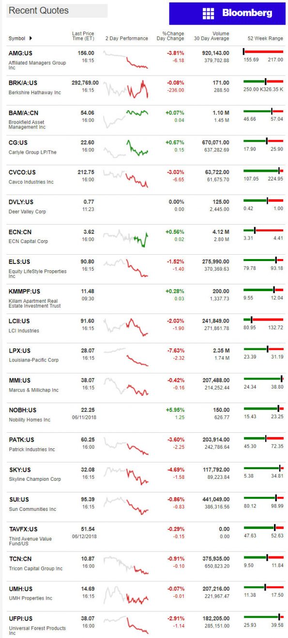 6.13.2018DailyBusinessNewsManufacturedHousingConnectedMarketReportsBloombergMHProNews