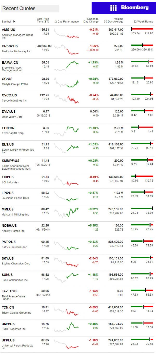 6.14.2018DailyBusinessNewsManufacturedHousingConnectedMarketReportsBloombergMHProNews