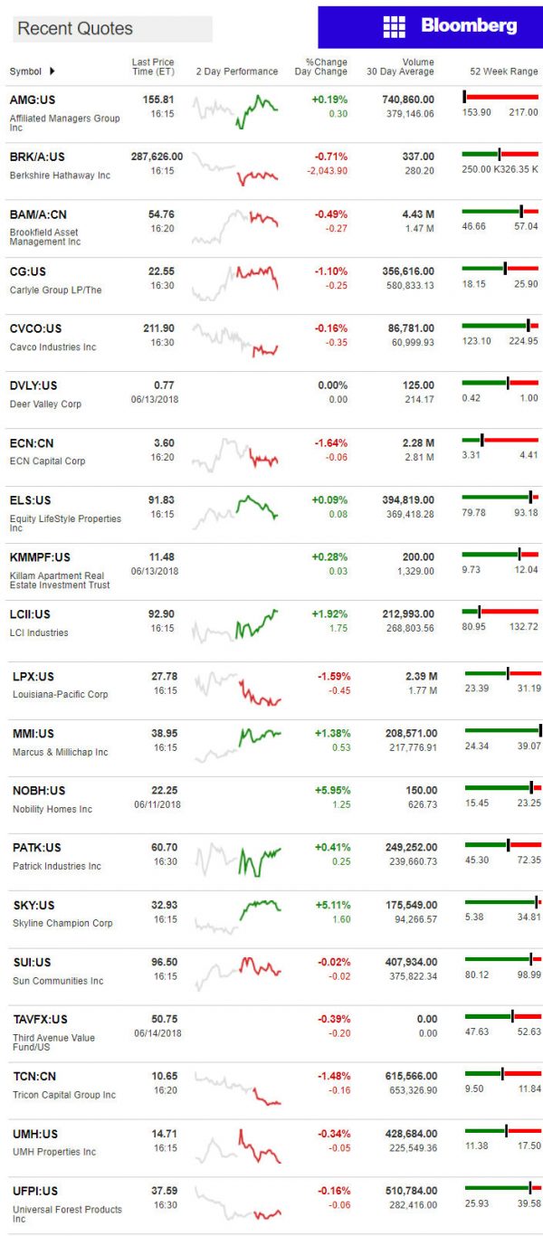 6.15.2018DailyBusinessNewsManufacturedHousingConnectedMarketReportsBloombergMHProNews