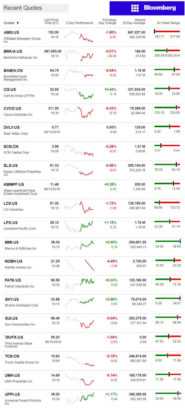 6.18.2018DailyBusinessNewsManufacturedHousingConnectedMarketReportsBloombergMHProNews