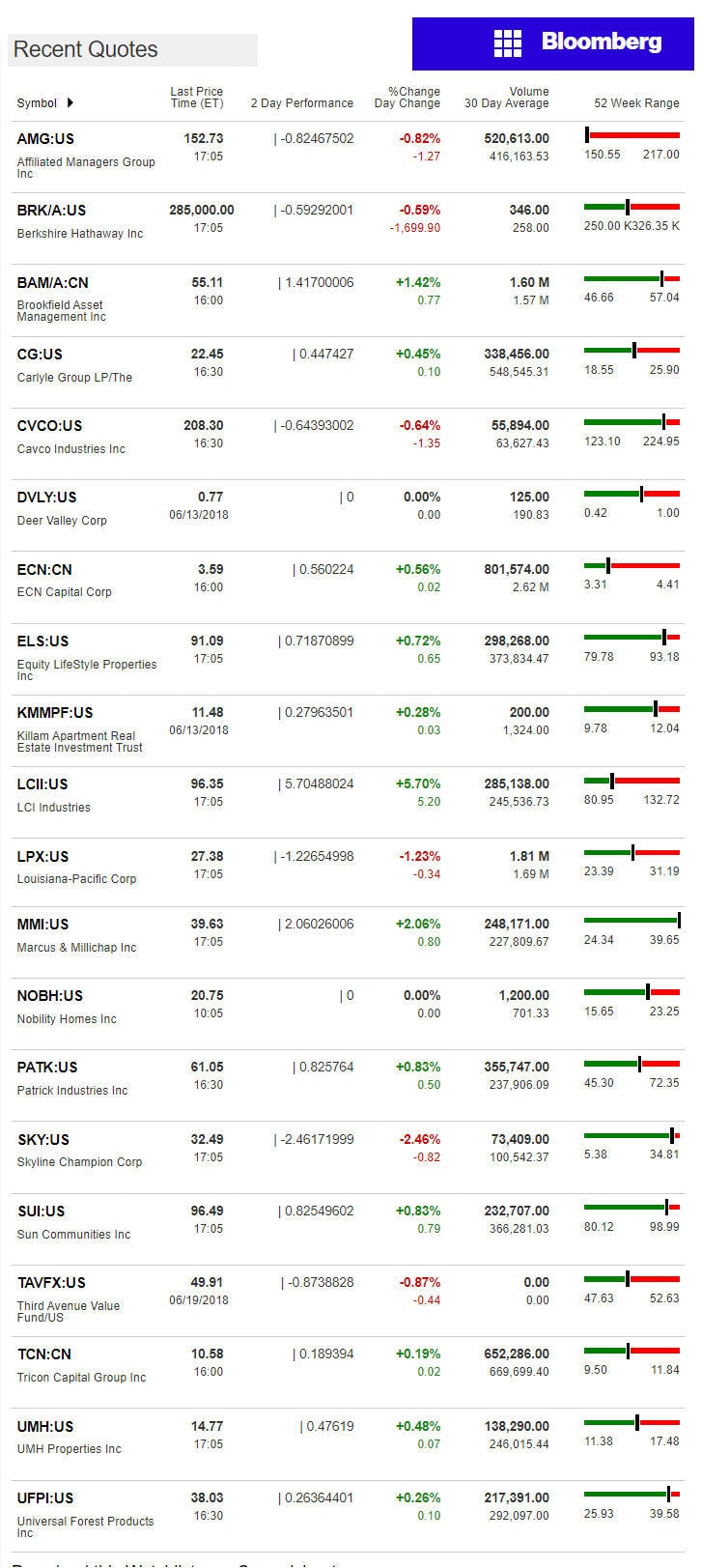 6.20.2018DailyBusinessNewsManufacturedHousingConnectedMarketReportsBloombergMHProNews