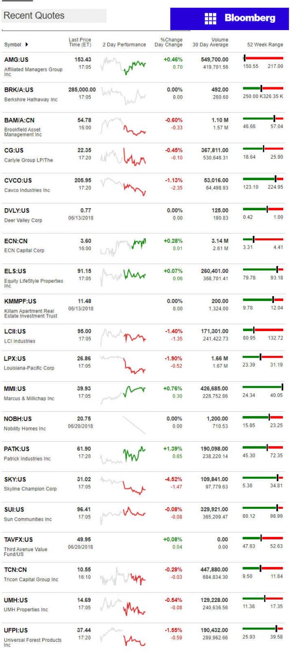 6.21.2018DailyBusinessNewsManufacturedHousingConnectedMarketReportsBloombergMHProNews