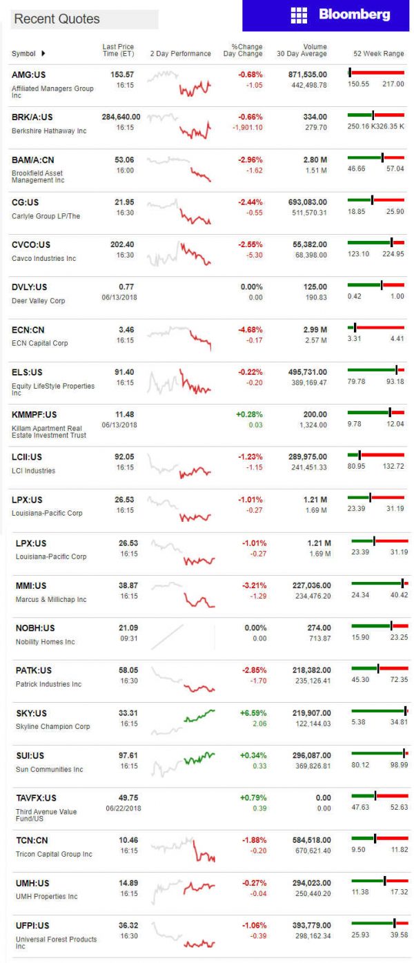 6.25.2018DailyBusinessNewsManufacturedHousingConnectedMarketReportsBloombergMHProNews