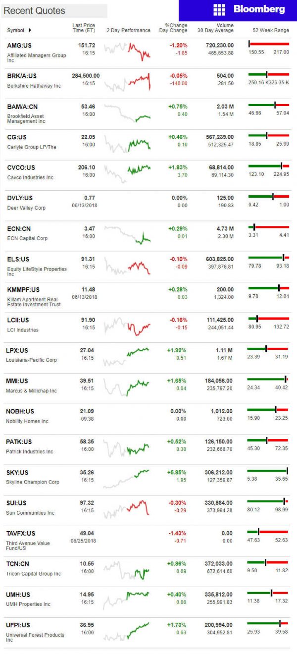 6.26.2018DailyBusinessNewsManufacturedHousingConnectedMarketReportsBloombergMHProNews