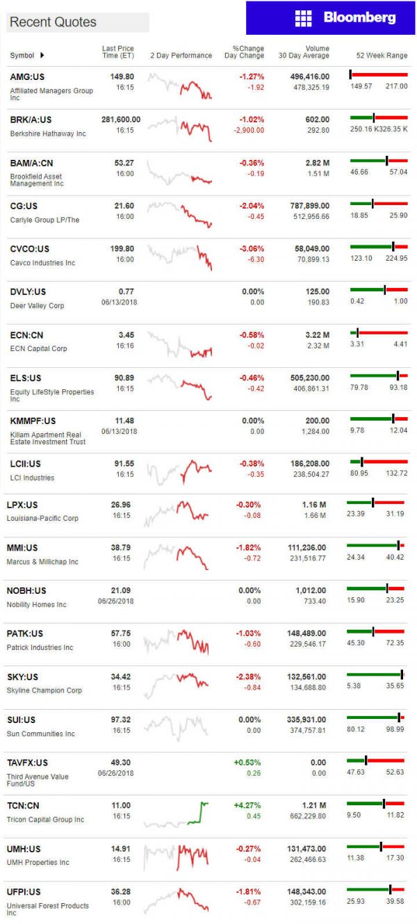 6.27.2018DailyBusinessNewsManufacturedHousingConnectedMarketReportsBloombergMHProNews