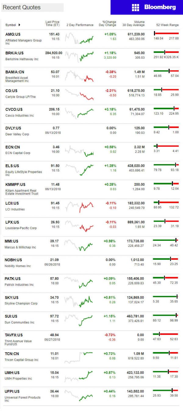 6.28.2018DailyBusinessNewsManufacturedHousingConnectedMarketReportsBloombergMHProNews