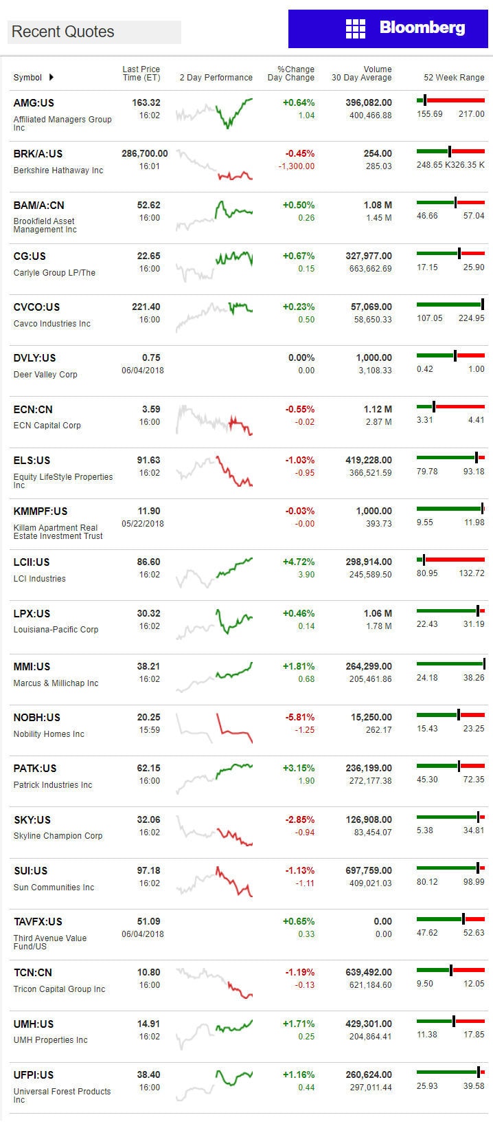 6.5.2018DailyBusinessNewsManufacturedHousingConnectedMarketReportsBloombergMHProNews