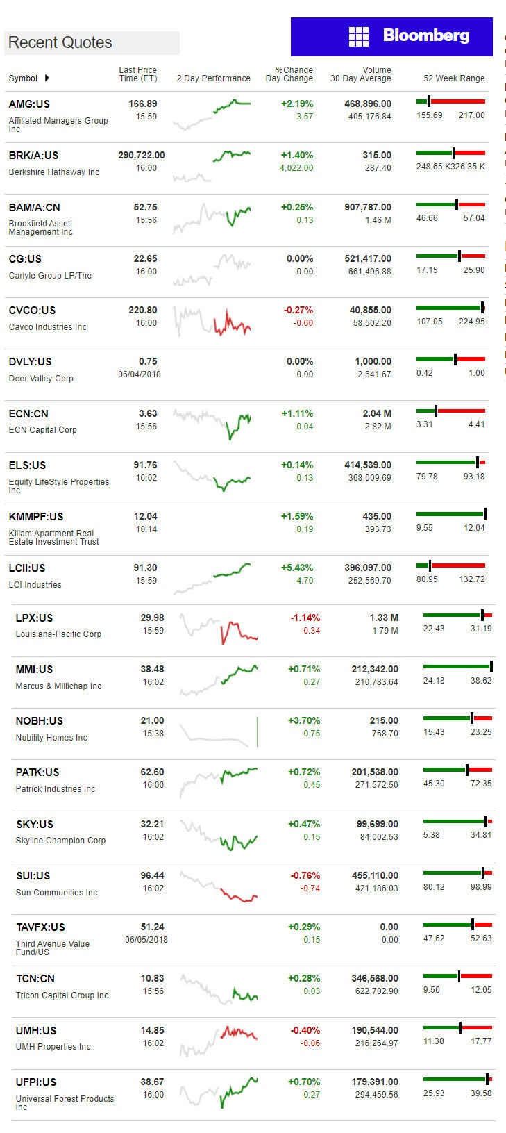 6.6.2018DailyBusinessNewsManufacturedHousingConnectedMarketReportsBloombergMHProNews