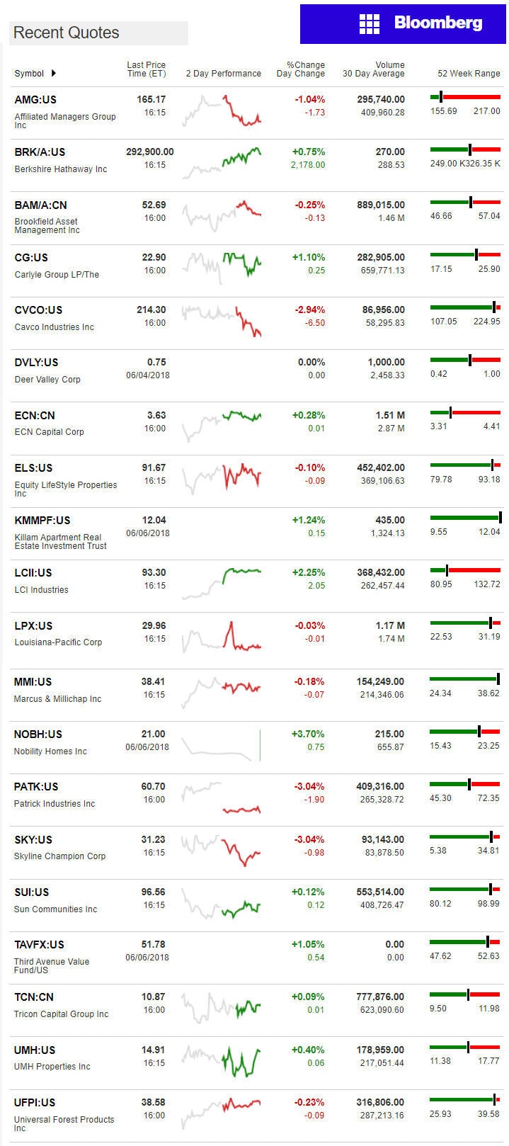 6.7.2018DailyBusinessNewsManufacturedHousingConnectedMarketReportsBloombergMHProNews