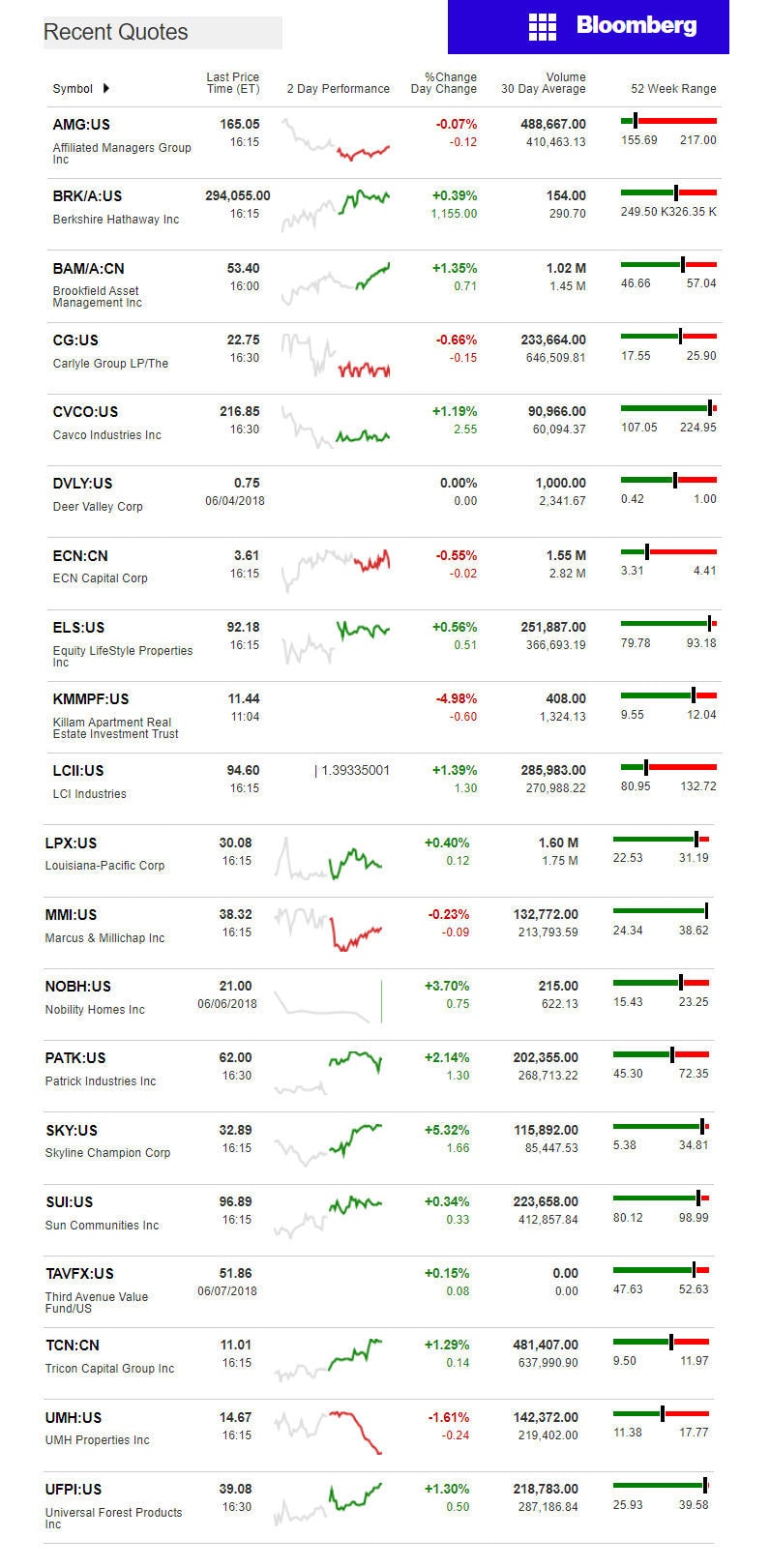 6.8.2018DailyBusinessNewsManufacturedHousingConnectedMarketReportsBloombergMHProNews