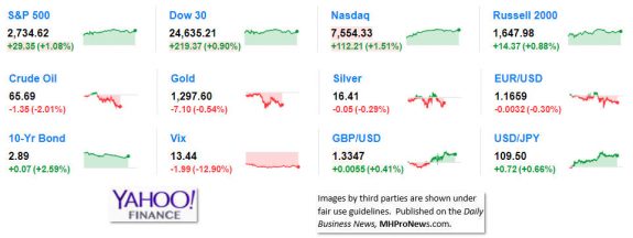9MarketIndicatorsYahooFinance6.1.2018DailyBusinessNeawsManufacturedHousingIndustryStocksMarketsReportsDataMHProNews