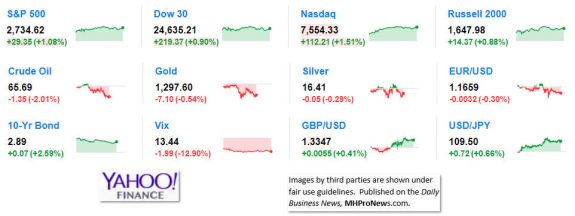 9MarketIndicatorsYahooFinance6.1.2018DailyBusinessNeawsManufacturedHousingIndustryStocksMarketsReportsDataMHProNews