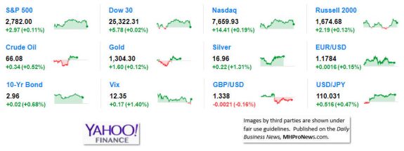 9MarketIndicatorsYahooFinance6.11.2018DailyBusinessNeawsManufacturedHousingIndustryStocksMarketsReportsDataMHProNews