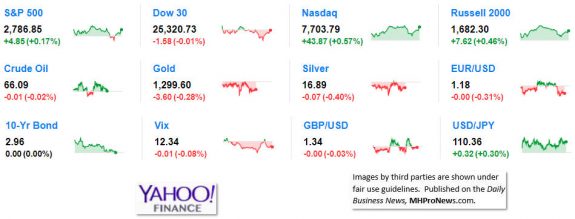 9MarketIndicatorsYahooFinance6.12.2018DailyBusinessNeawsManufacturedHousingIndustryStocksMarketsReportsDataMHProNews