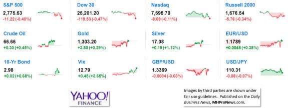 9MarketIndicatorsYahooFinance6.13.2018DailyBusinessNeawsManufacturedHousingIndustryStocksMarketsReportsDataMHProNews