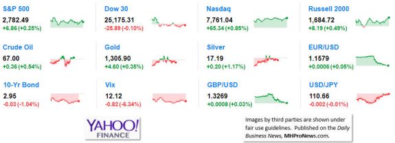 9MarketIndicatorsYahooFinance6.14.2018DailyBusinessNeawsManufacturedHousingIndustryStocksMarketsReportsDataMHProNews