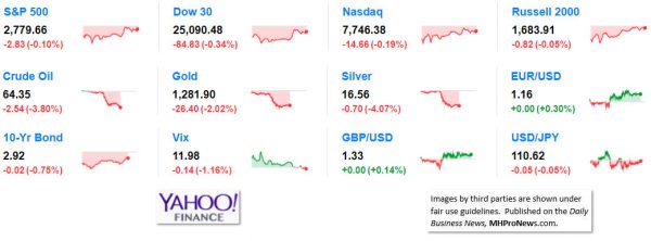 9MarketIndicatorsYahooFinance6.15.2018DailyBusinessNeawsManufacturedHousingIndustryStocksMarketsReportsDataMHProNews