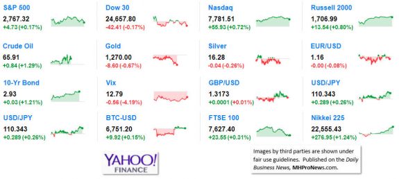 9MarketIndicatorsYahooFinance6.20.2018DailyBusinessNeawsManufacturedHousingIndustryStocksMarketsReportsDataMHProNews