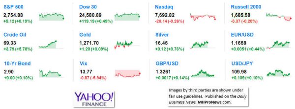 9MarketIndicatorsYahooFinance6.22.2018DailyBusinessNeawsManufacturedHousingIndustryStocksMarketsReportsDataMHProNews