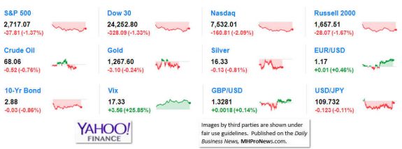 9MarketIndicatorsYahooFinance6.25.2018DailyBusinessNeawsManufacturedHousingIndustryStocksMarketsReportsDataMHProNews