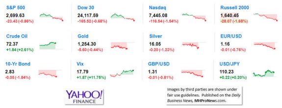 9MarketIndicatorsYahooFinance6.27.2018DailyBusinessNeawsManufacturedHousingIndustryStocksMarketsReportsDataMHProNews