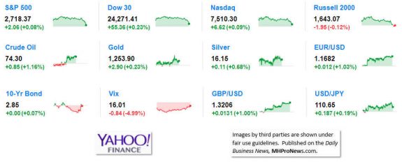 9MarketIndicatorsYahooFinance6.29.2018DailyBusinessNeawsManufacturedHousingIndustryStocksMarketsReportsDataMHProNews