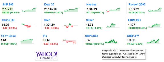 9MarketIndicatorsYahooFinance6.6.2018DailyBusinessNeawsManufacturedHousingIndustryStocksMarketsReportsDataMHProNews