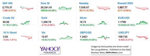 9MarketIndicatorsYahooFinance6.7.2018DailyBusinessNeawsManufacturedHousingIndustryStocksMarketsReportsDataMHProNews