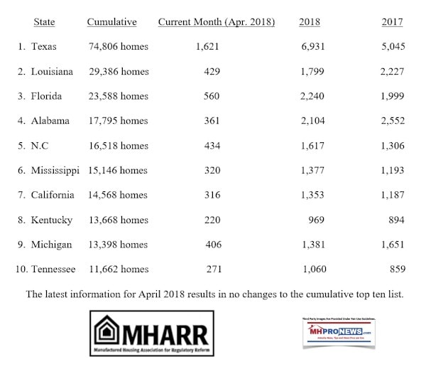 April2018ManufacturedHomeIndustryProductionShipmentReportManufacturedHousingAssocRegulatoryReformMHARRMHProNews