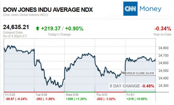 CNNmoney6.1.2018ManufacturedHomeStocksMarketsReportsMHProNews