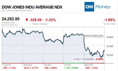 CNNmoney6.25.2018ManufacturedHomeStocksMarketsReportsMHProNews