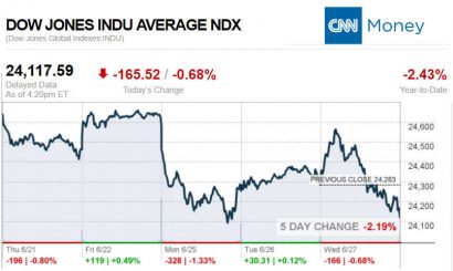 CNNmoney6.27.2018ManufacturedHomeStocksMarketsReportsMHProNews