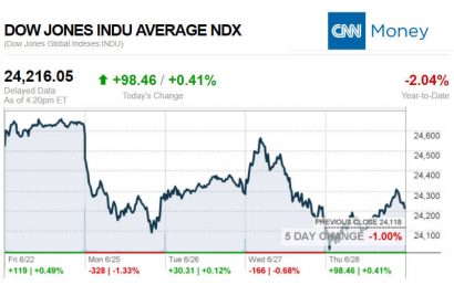 CNNmoney6.28.2018ManufacturedHomeStocksMarketsReportsMHProNews