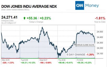 CNNmoney6.29.2018ManufacturedHomeStocksMarketsReportsMHProNews