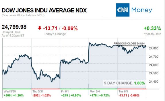 CNNmoney6.5.2018ManufacturedHomeStocksMarketsReportsMHProNews