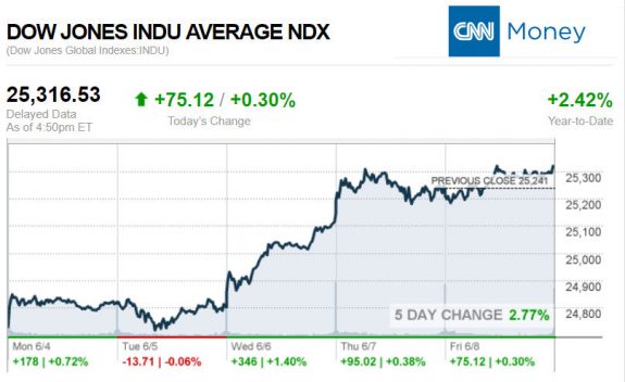 CNNmoney6.8..2018ManufacturedHomeStocksMarketsReportsMHProNews