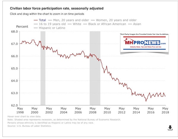 CivilianLaborForceParticipationRateBLSJune2018DailyBusinessNewsMHProNews