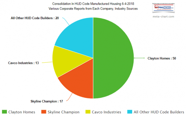 ClaytonHomesSkylineChampionCavcoIndustriesBalanceofIndustryManufacturedHousingIndustryConsolidationGraphicPieChartMHProNews