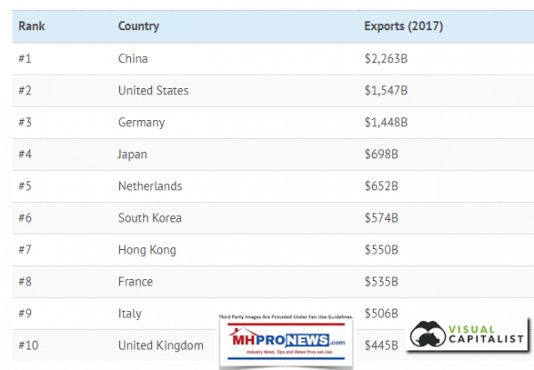 ExportsofTopTenCountriesinTheWorldManufacturedHousingIndustryDailyBusinessNewsMHProNews