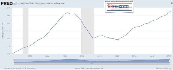 FREDCaseschilelrHousingIndexManufacturedHousingIndustryDailyBusinessNewsMHProNEws