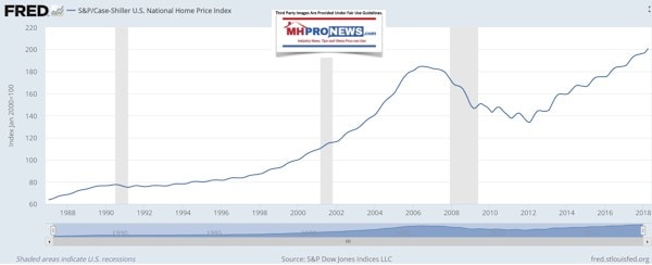 FREDCaseschilelrHousingIndexNationalManufacturedHousingIndustryDailyBusinessNewsMHProNEws