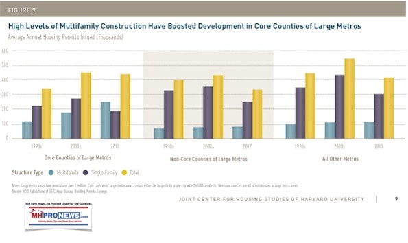 HighLevelsMultiFamilyHousingHarvardJCHSManufacturedModularHOusingIndustryDailyBUsinessNewsMHProNews