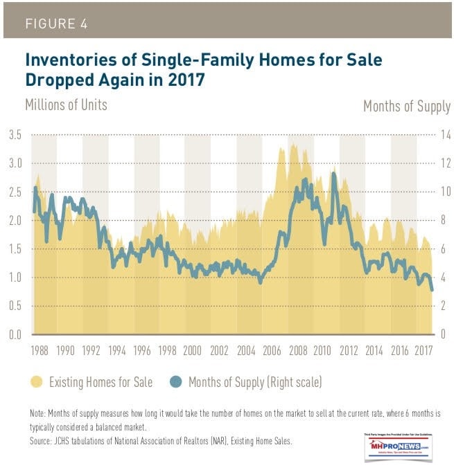 InventoriesofSingleFamilyHousingDown2017HarvardJCHS2018ManufacturedModularHOusingDailyBusinessNewsMHproNews