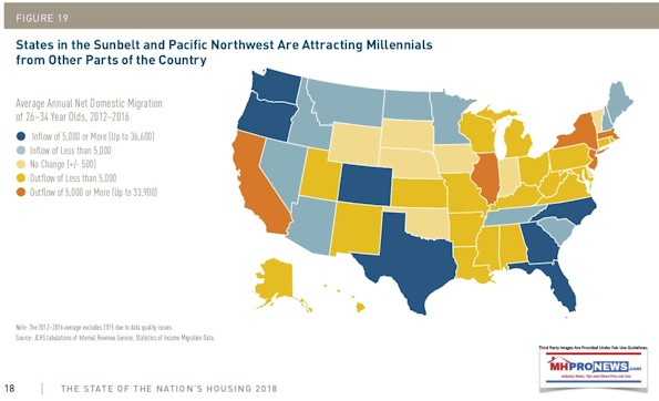 MillenialsMovingtoSomeManufuredHomeFriendlyStatesHarvardJCHS2018ManufacturedHousingIndustryDailyBUisnessNewsMHproNEws