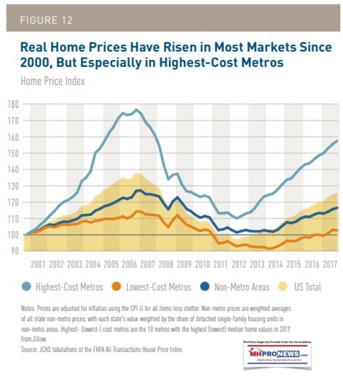 RealHomePricesRisingsince2000HarvardJCHS2018manufacturedmodularhousingIndustryDailyBusinessNewsMhpronEws