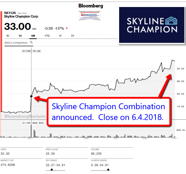 SkylineChampionCombinationLogoAnnouncedCloseStock642018ManufacturedHousingINdustryDailyBusinessNewsMHProNews