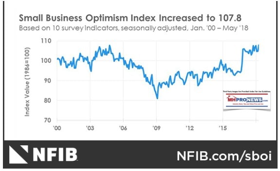 SmallBusinessOptimismGraphIndexMay2018ManufacturedHousingIndustryDailyBusinessNewsMHProNews