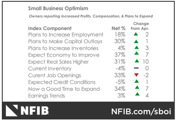 SmallBusinessOptimismIndexMay2018ManufacturedHousingIndustryDailyBusinessNewsMHProNews