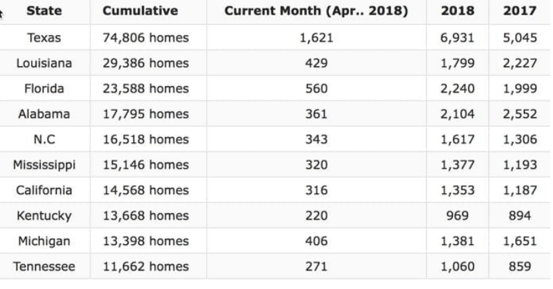 Strong_HUD_Code_Production_in_April_2018-manufacturedhomepronewscom